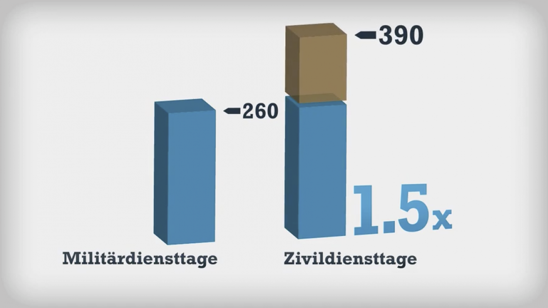 Infofilm Zivildienst
